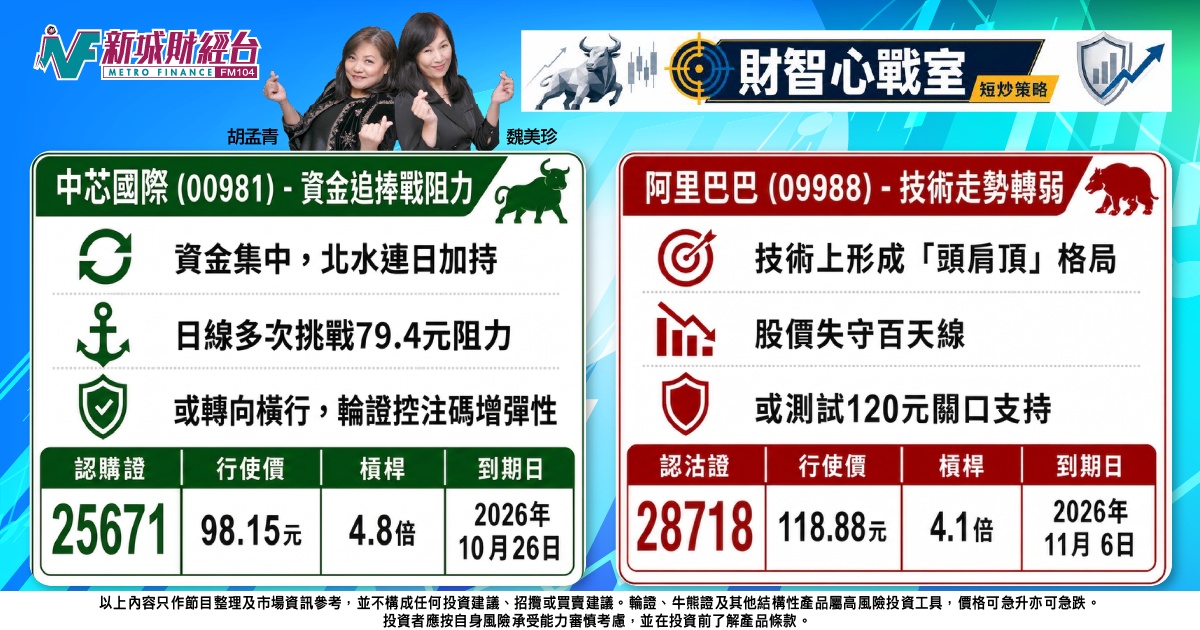《財智心戰室》短炒策略：中芯挑戰阻力位，阿里沽壓恐試底