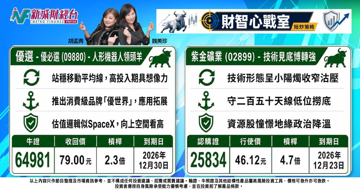 《財智心戰室》短炒策略：紫金練完九陰真經，優必選「世界仔」有睇頭