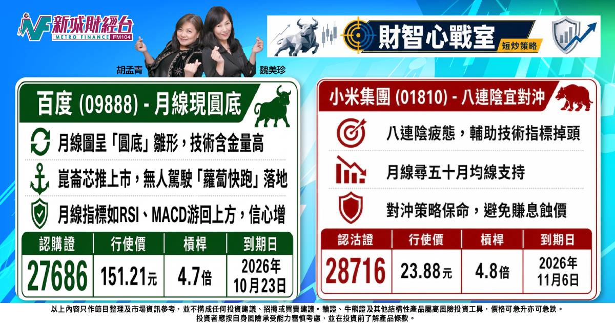 《財智心戰室》短炒策略：百度月線現圓底，小米連陰宜對沖
