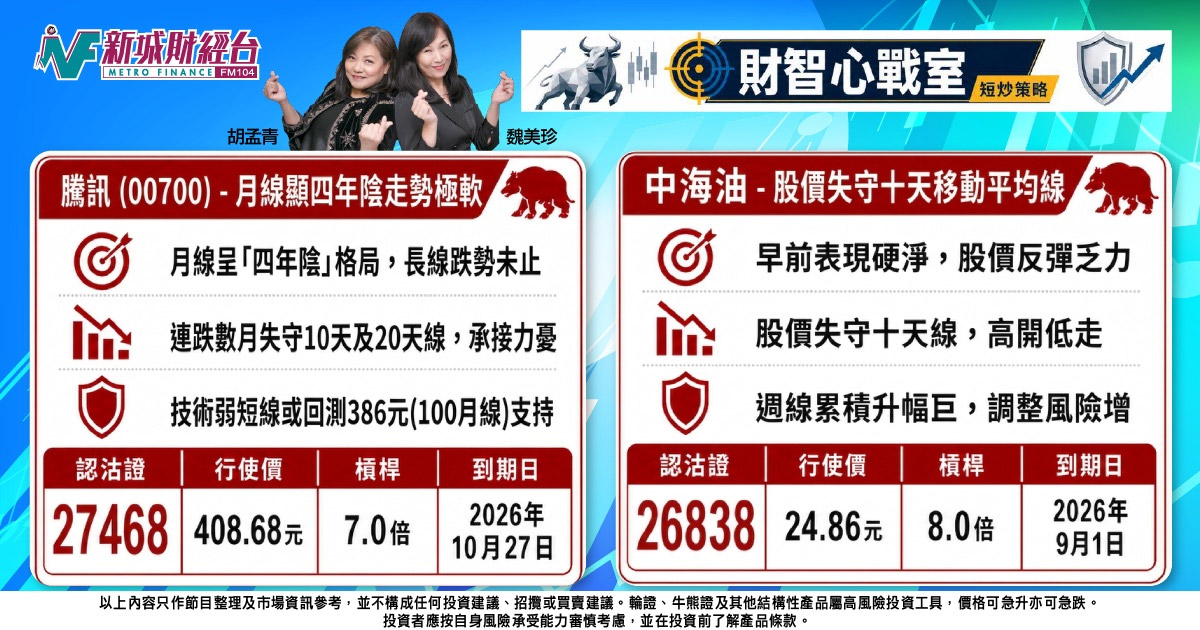《財智心戰室》短炒策略：芯片股火熱強弱互換，留意騰訊海油對沖部署