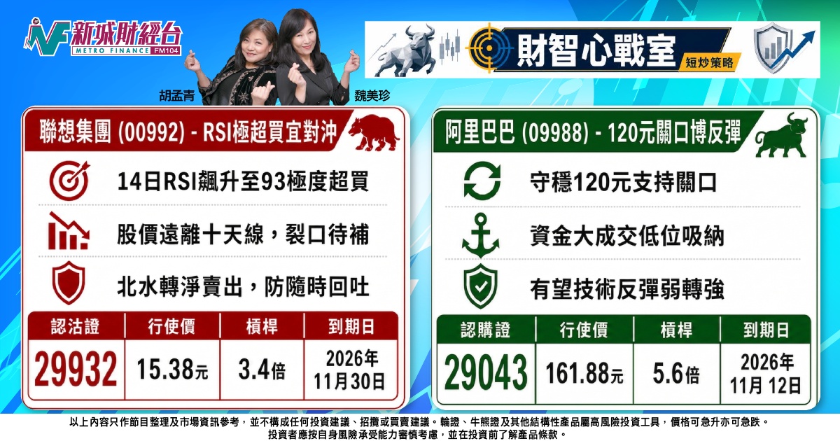 《財智心戰室》短炒策略：聯想極度超買宜對沖，阿里 120 元關口博反彈