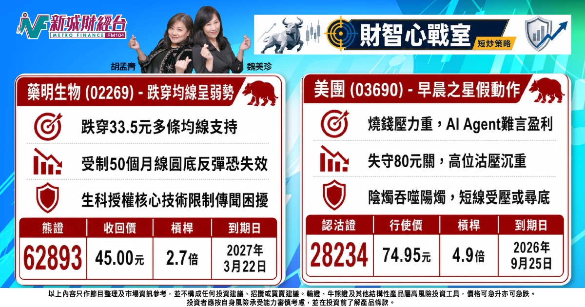 《財智心戰室》短炒策略：科技股升勢遇阻，美團藥明防範回吐