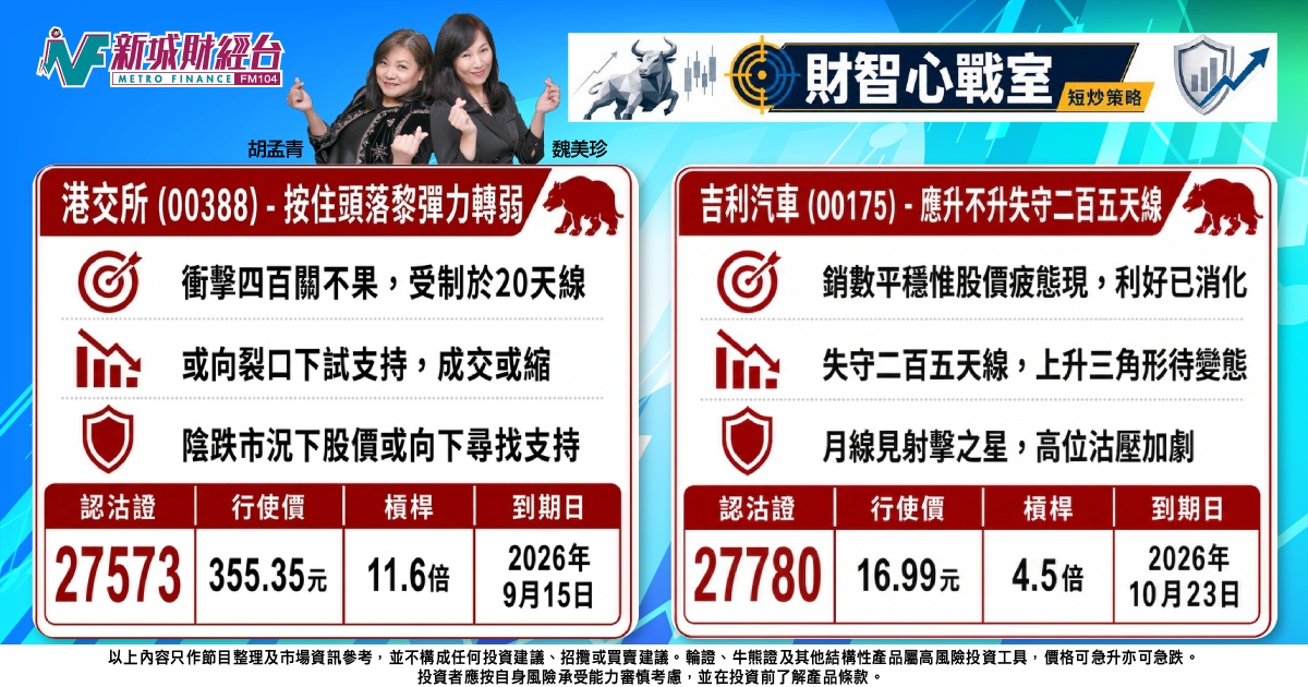 《財智心戰室》短炒策略：港股失血風險增，留意港交所、吉利淡倉部署