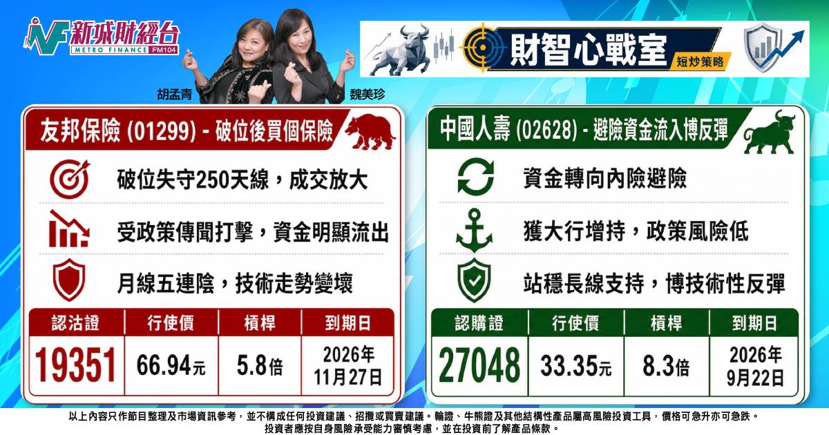 《財智心戰室》短炒策略：友邦破位資金走，國壽避險博一手