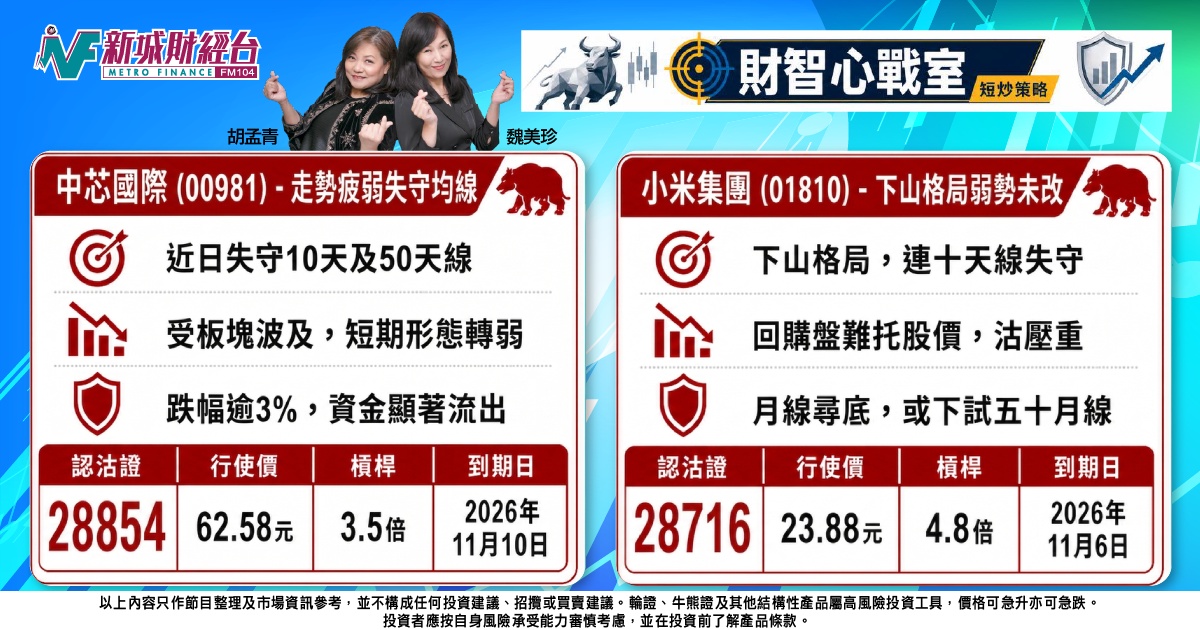 《財智心戰室》短炒策略：大市失守兩萬五關，看淡中芯小米弱勢部署