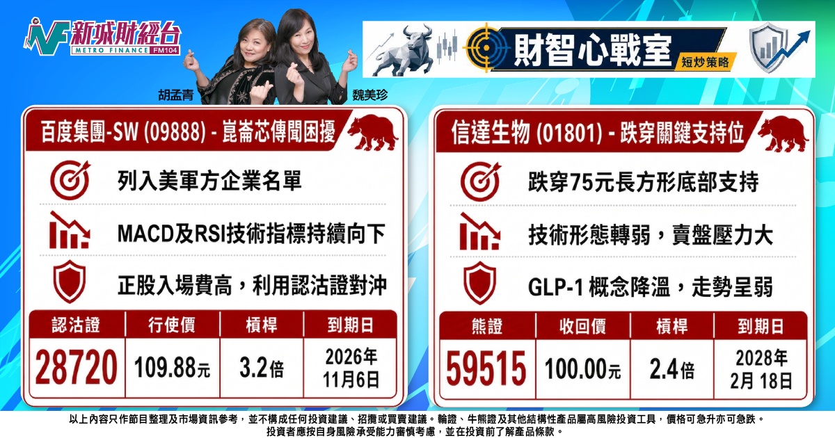 《財智心戰室》短炒策略：百度崑崙芯傳聞困擾，信達生物技術走勢轉弱