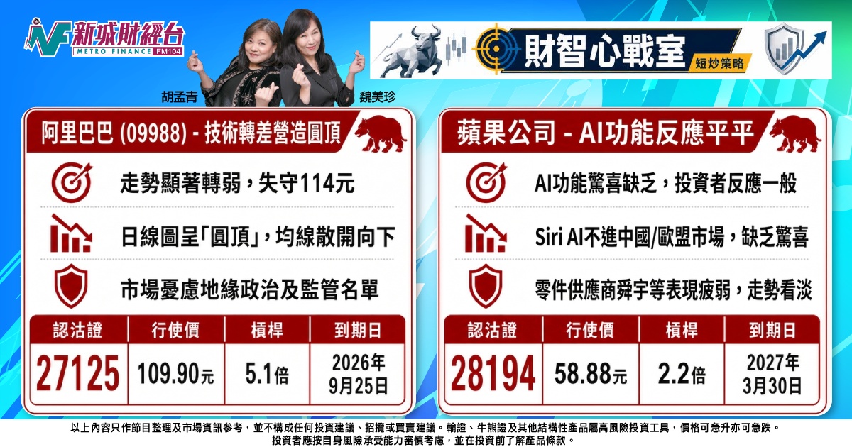 《財智心戰室》短炒策略：恒指現「終極死亡交叉」，看淡阿里巴巴及果鏈表現