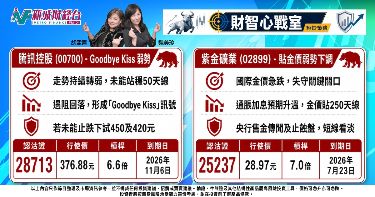 《財智心戰室》短炒策略：大市失守二萬四關，騰訊金價弱勢未除