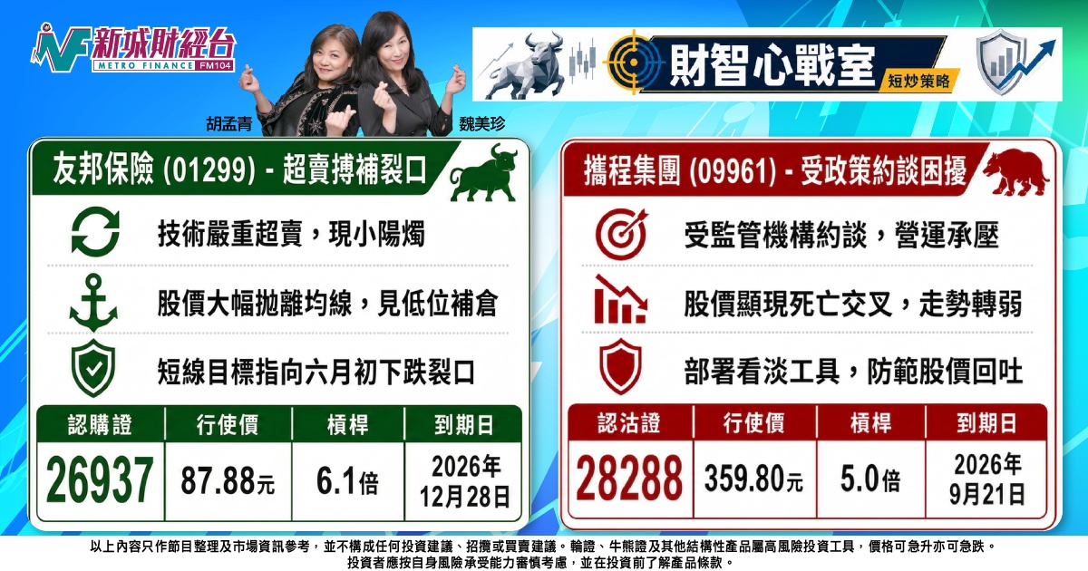 《財智心戰室》短炒策略：美伊和談帶動反彈，友邦搏補裂口、攜程防約談利淡