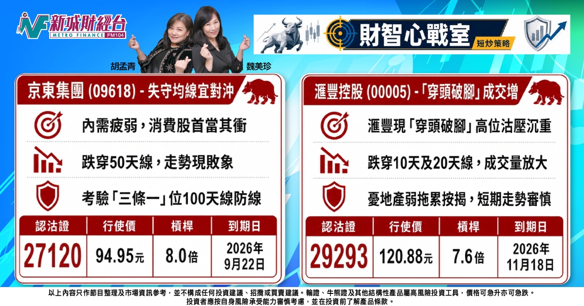 《財智心戰室》短炒策略：內需疲弱消費股坐艇，京東滙豐失守均線宜對沖