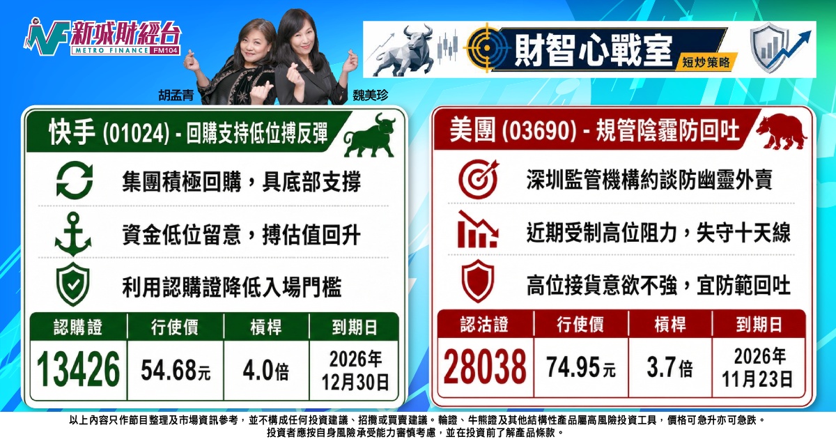 《財智心戰室》短炒策略：美團規管陰霾防回吐，快手低位博反彈