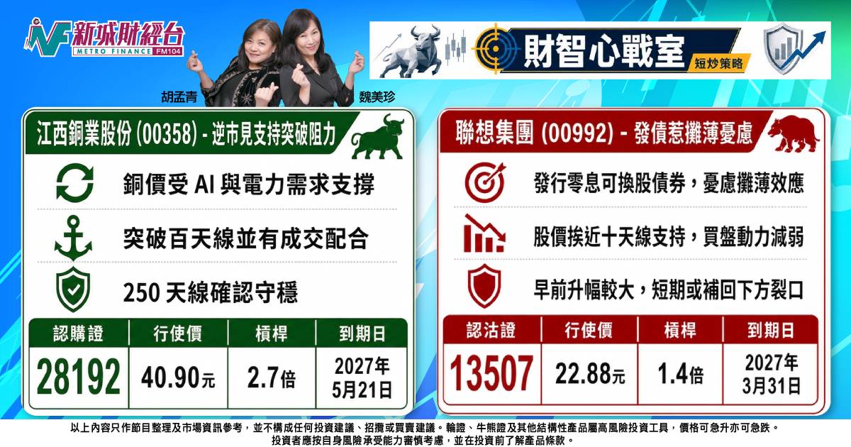 《財智心戰室》短炒策略：大市刷新年內低位，聯想發債顯壓力，江西銅逆市見支持