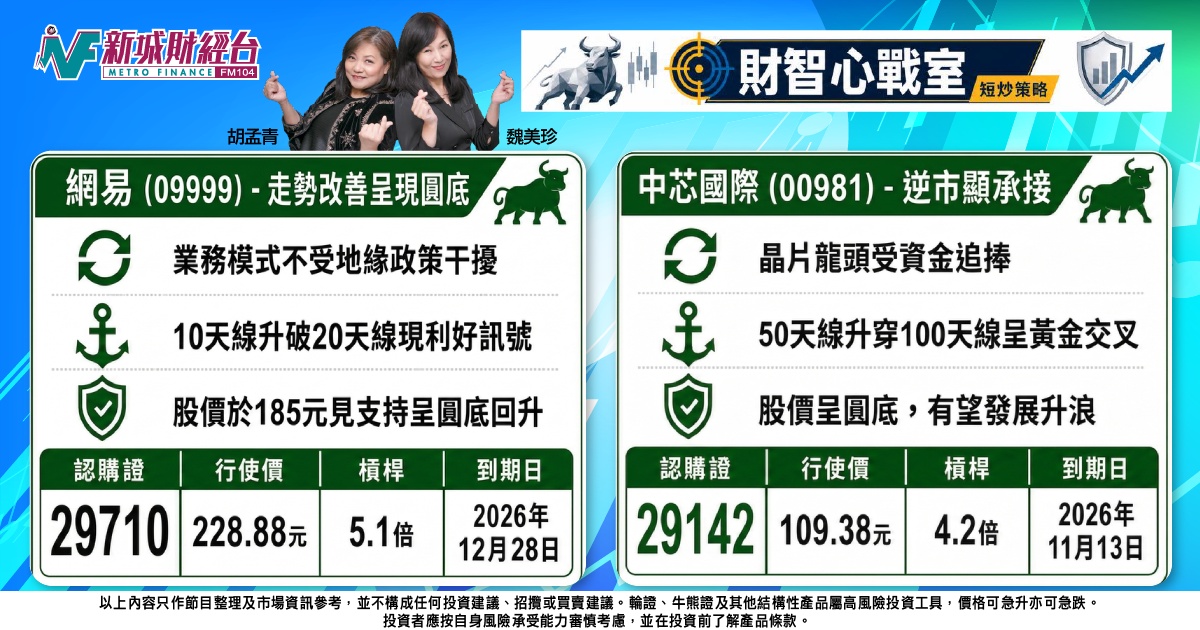 《財智心戰室》短炒策略：大市跌勢急促，中芯及網易逆市顯承接