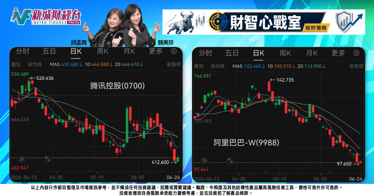 《財智心戰室》短炒策略：騰訊阿里反彈乏力，弱勢股尋找對沖位