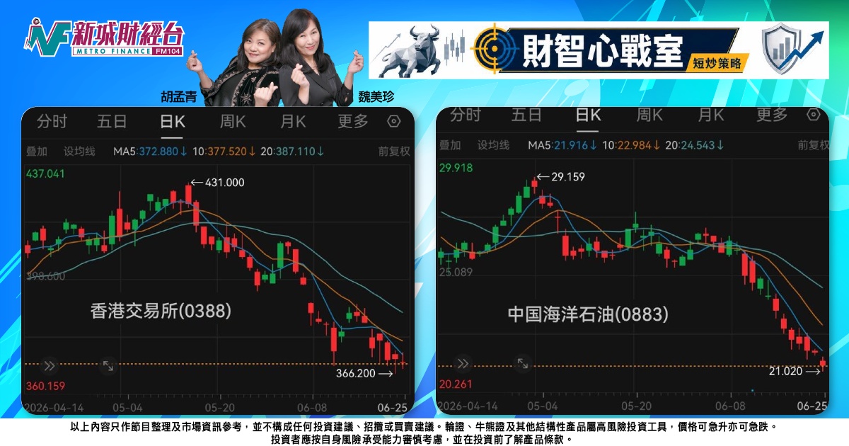 《財智心戰室》短炒策略：大市試底尋支持，港交所海油弱勢未改
