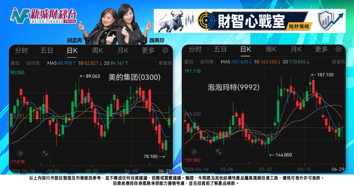 《財智心戰室》短炒策略：熱浪逼人美的顯優勢，泡泡瑪特熱潮減退防回吐