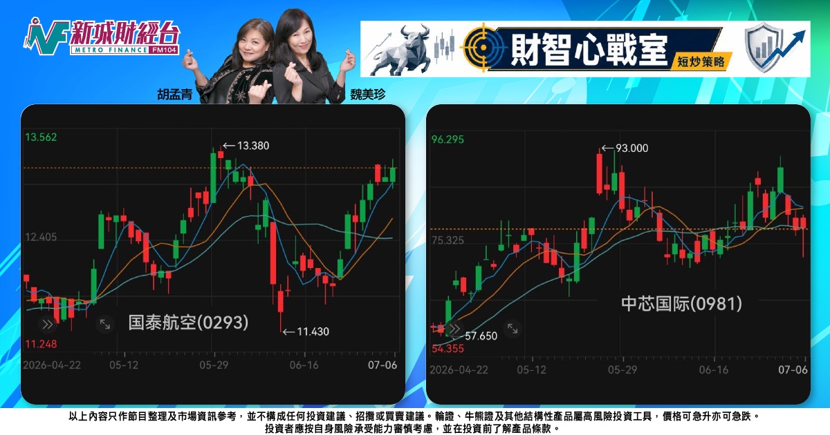 《財智心戰室》短炒策略：車股硬淨博反彈，國泰增產有空間，中芯背馳宜對沖