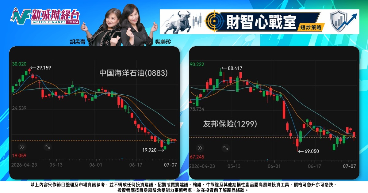 《財智心戰室》短炒策略：科技股強弱分化，友邦海油走勢轉弱宜防範