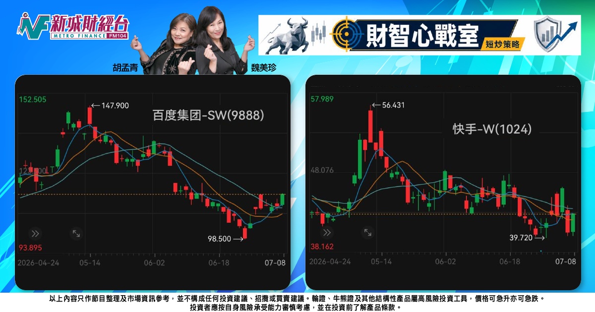 《財智心戰室》短炒策略：大市叩關兩萬四，百度快手迎「弱轉強」