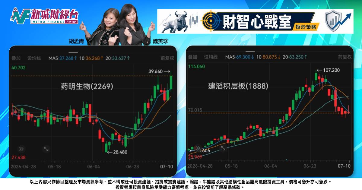 《財智心戰室》短炒策略：生科股強勢回歸，建板打折博反彈