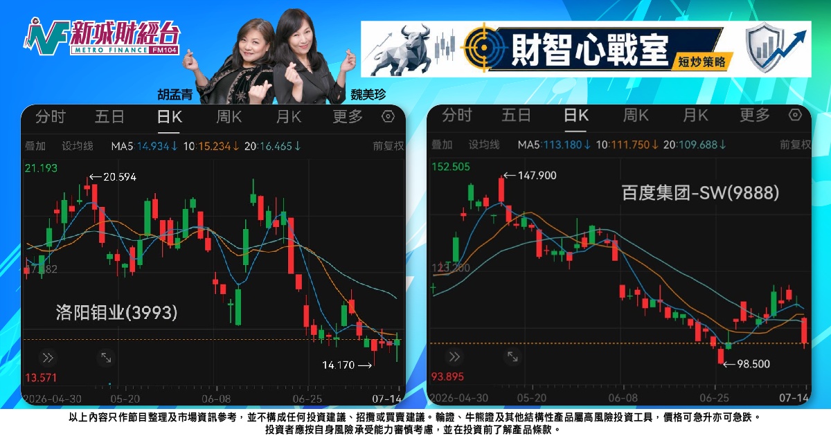 《財智心戰室》短炒策略：大市焗、強股鬥，百度看淡洛鉬逆市有睇頭