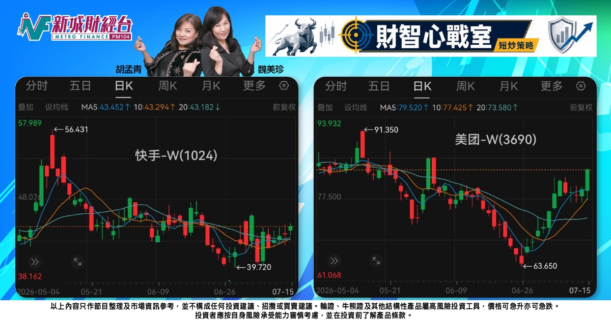 《財智心戰室》短炒策略：大市反彈考驗阻力，美團快手部署有法