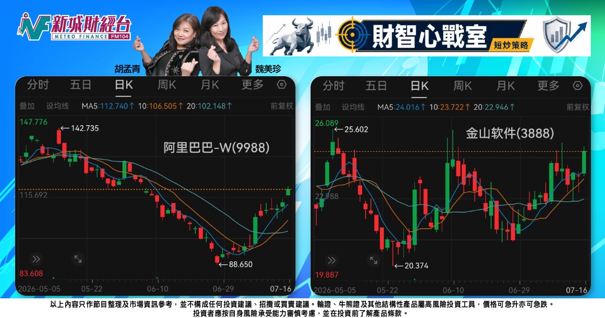 《財智心戰室》短炒策略：重上兩萬五有氣勢，阿里金軟值得睇高一線