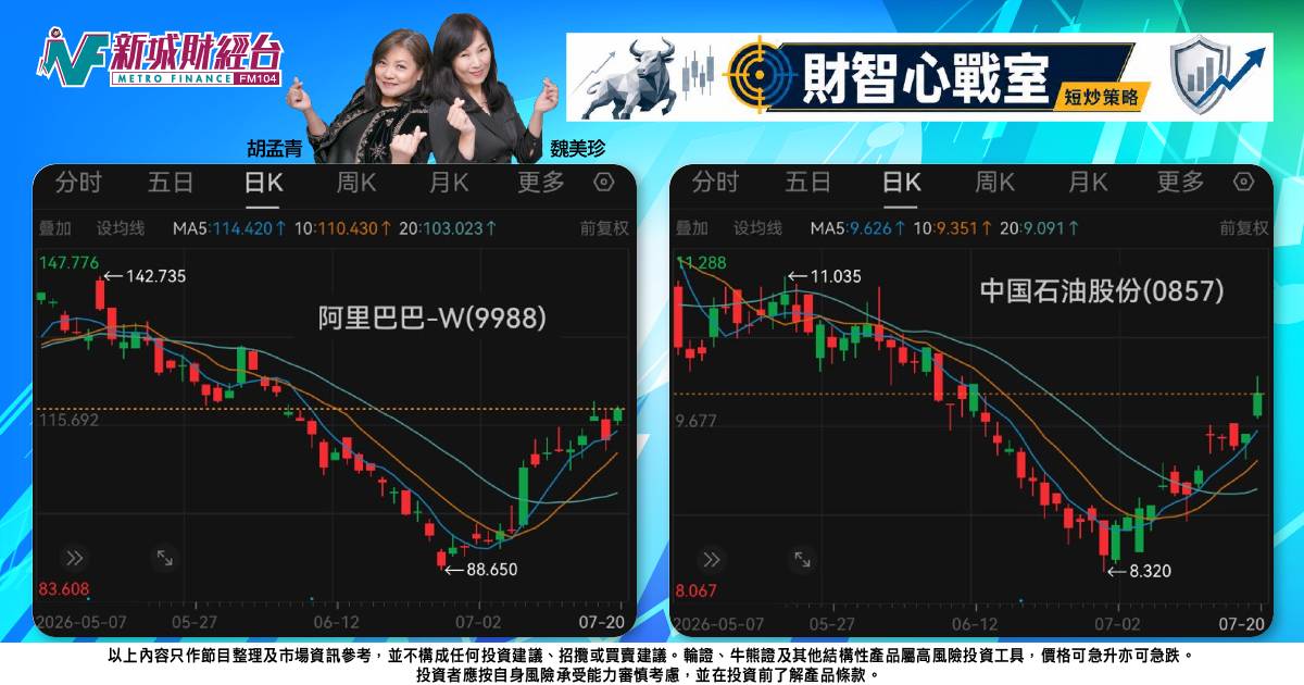 《財智心戰室》短炒策略：地緣局勢趨緊油價重上 90 美元，阿里受惠 AI 獨角獸上市消息走強