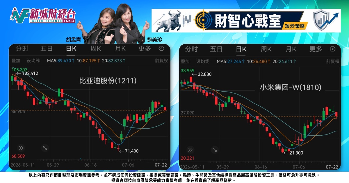 《財智心戰室》短炒策略：車股混戰白熱化，比亞迪小米短線宜看淡