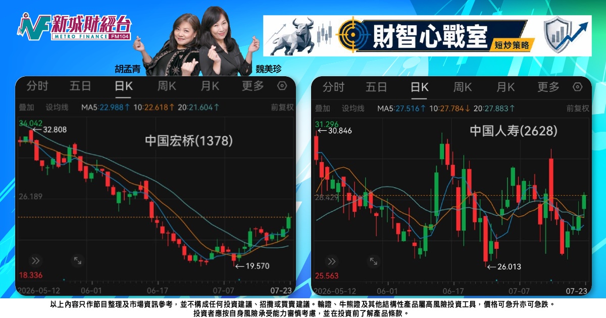 《財智心戰室》短炒策略：資源板塊領漲，國壽宏橋部署可留意