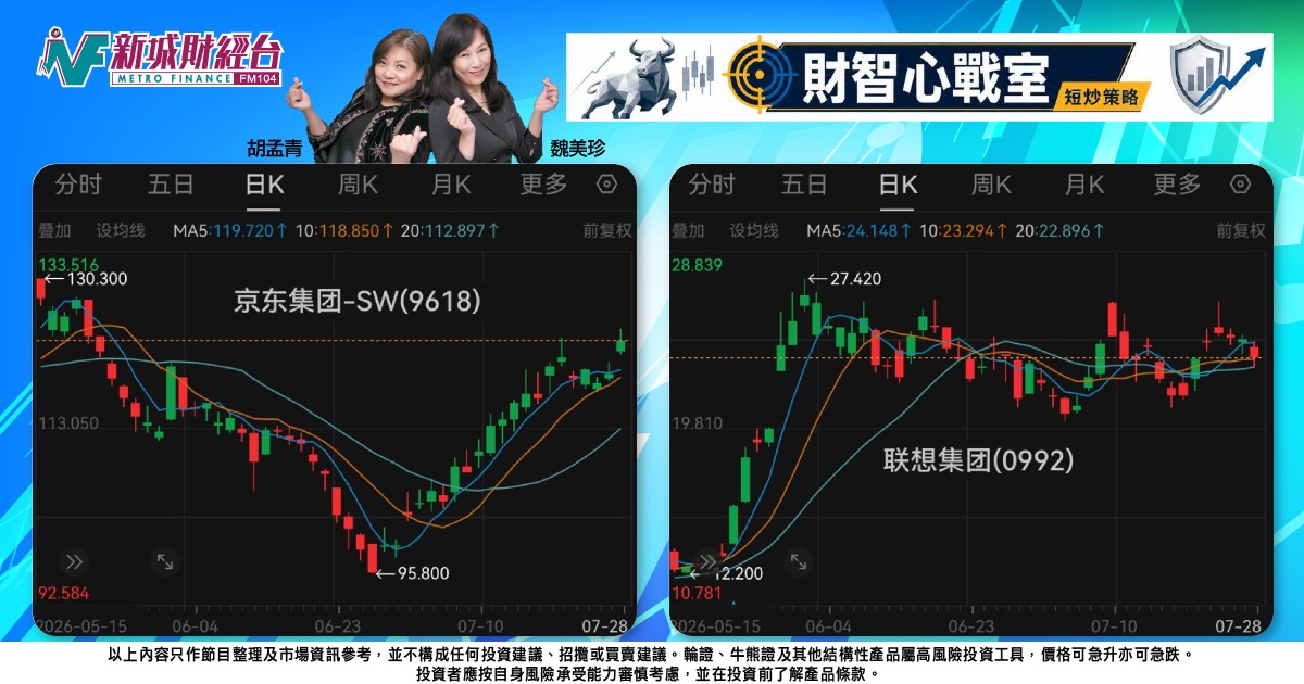 《財智心戰室》短炒策略：日韓急挫大市焗，京東尋突破、聯想看回吐
