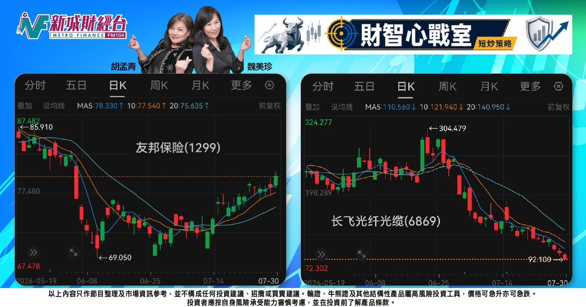 《財智心戰室》短炒策略：長飛光纖弱勢補跌，友邦低位現底部支持