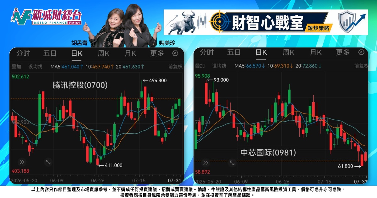 《財智心戰室》短炒策略：科技股超跌反彈，留意中芯騰訊部署