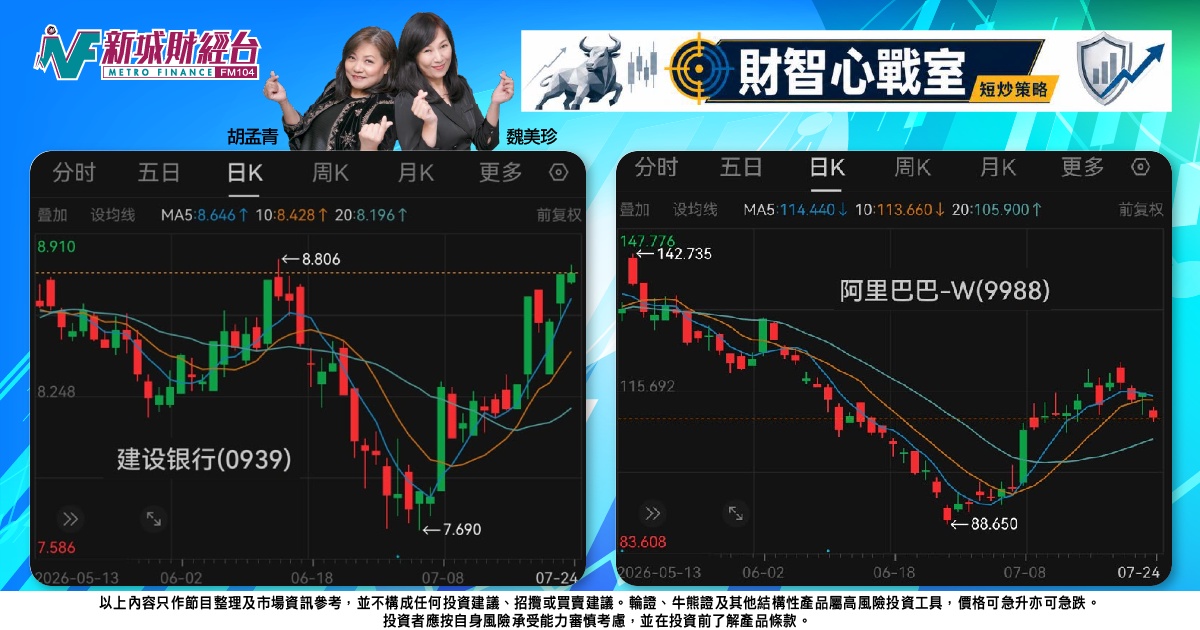 《財智心戰室》短炒策略：大市回落資金覓避風港，建行試破位阿里防回吐