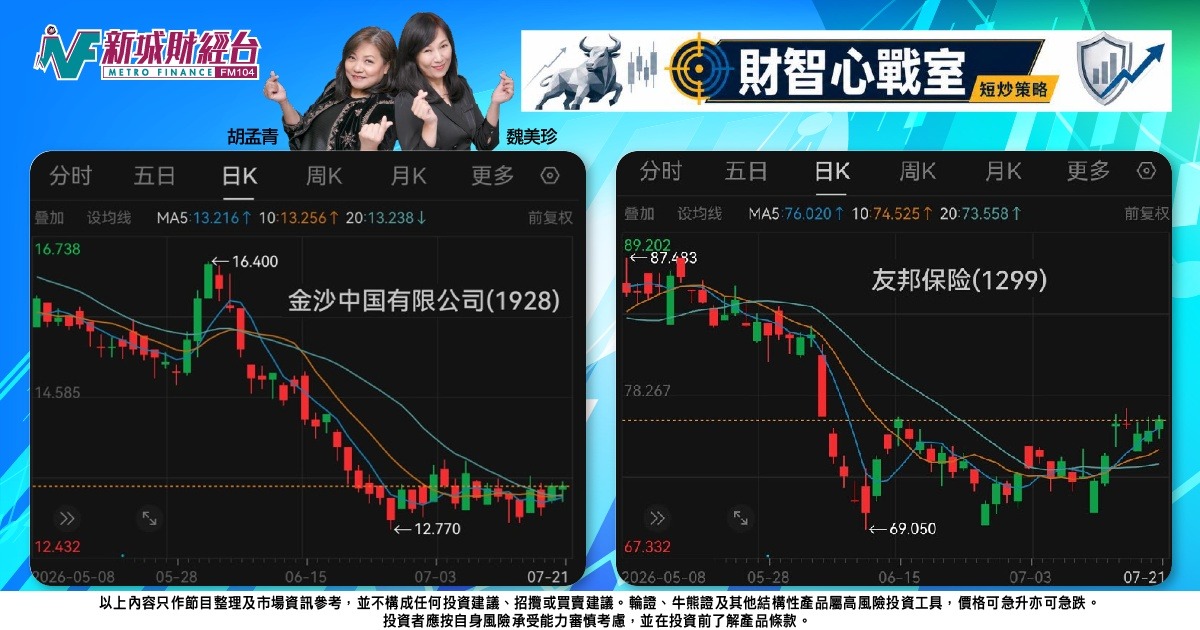 《財智心戰室》短炒策略：友邦技術轉強顯圓底，金沙受惠暑假博反彈