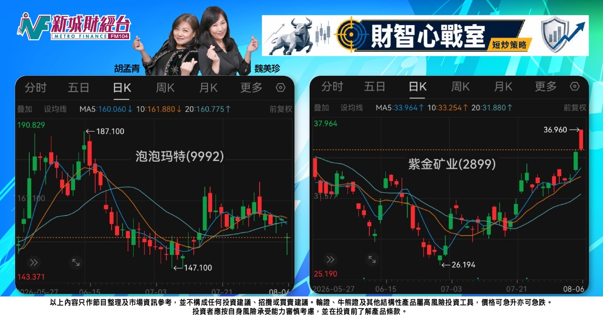 《財智心戰室》短炒策略：稅務消息重挫保險地產，紫金逆市強勢