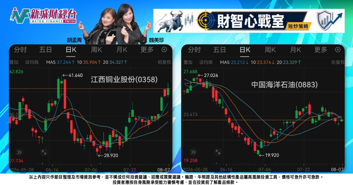 《財智心戰室》短炒策略：大市低位抽升，聚焦金銅板塊
