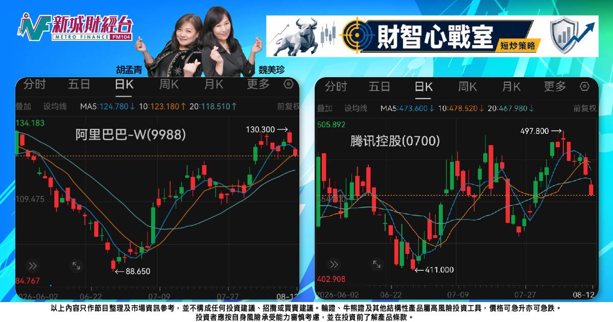 《財智心戰室》短炒策略：科技龍頭業績前受壓，騰訊阿里走勢轉弱宜部署對沖