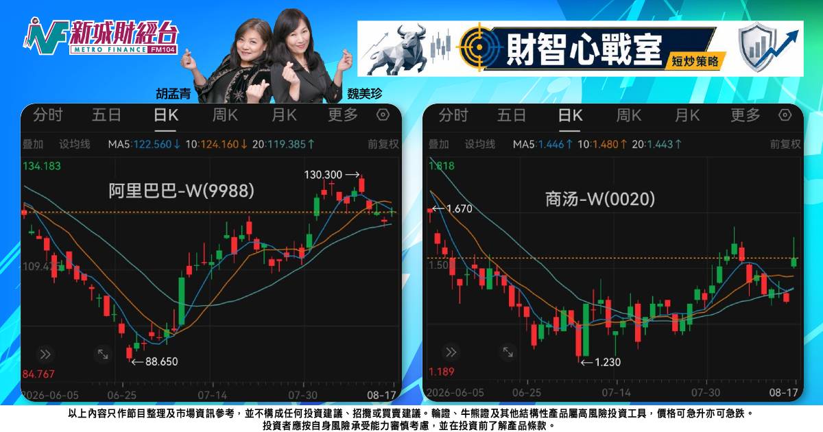 《財智心戰室》短炒策略：科技股迎業績盈喜，商湯及阿里短線部署邏輯