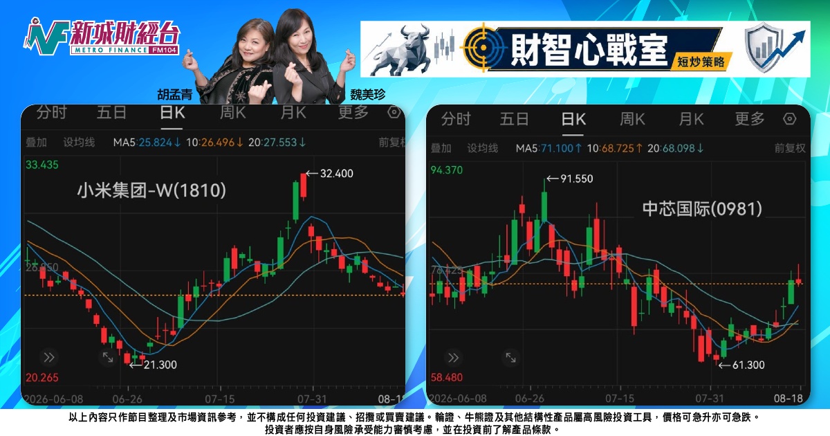 《財智心戰室》短炒策略：科技股績前受壓，中芯及小米部署看淡防回吐