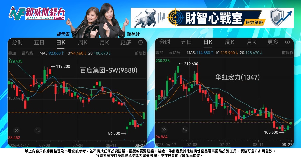 《財智心戰室》短炒策略：百度雙重上市添憧憬，晶片龍頭吼華虹反彈
