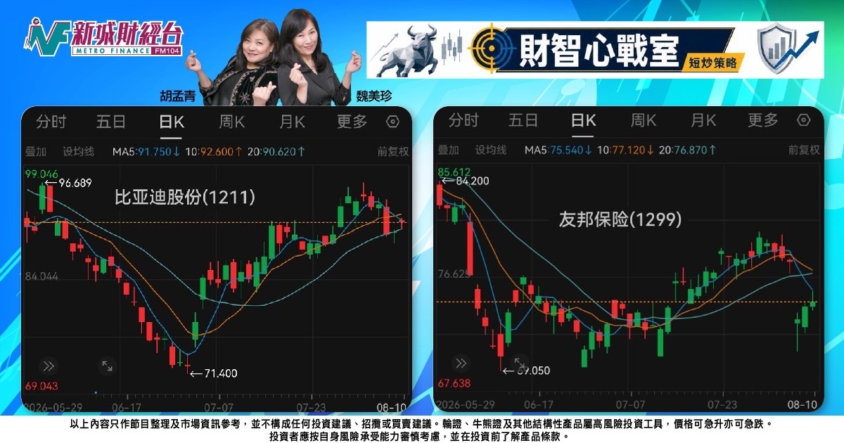 《財智心戰室》短炒策略：友邦超跌後修復，比亞迪防範高位回吐