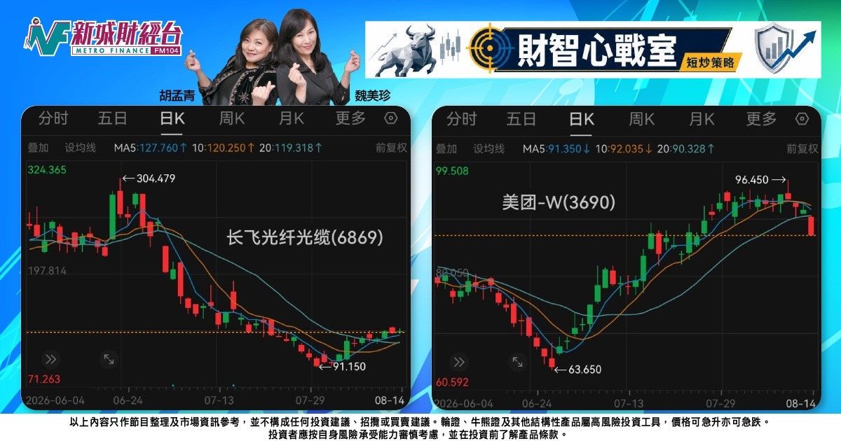 《財智心戰室》短炒策略：美團技術走勢轉弱，長飛兜底博黃金交叉