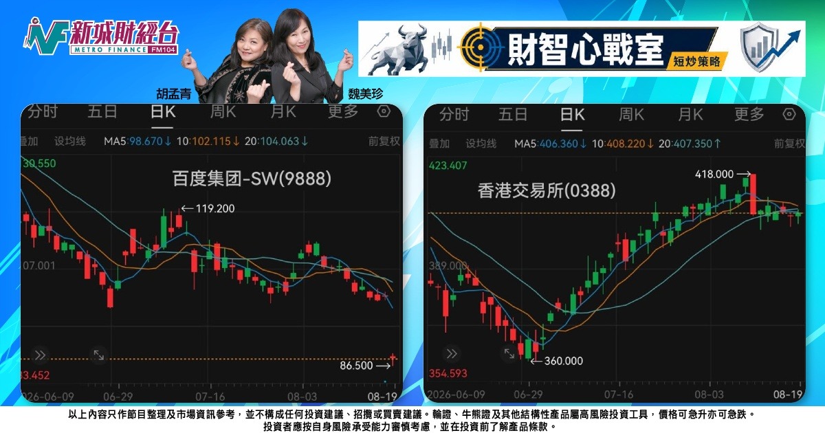 《財智心戰室》短炒策略：百度急跌留裂口，港交所硬淨守關博反彈