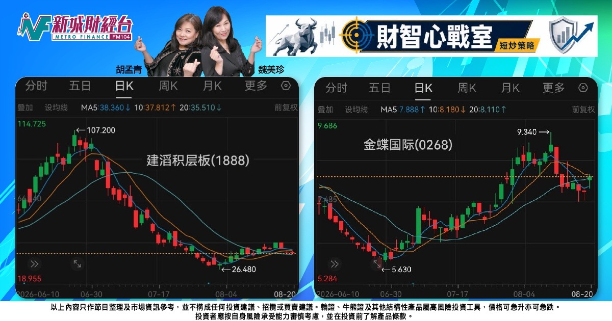 《財智心戰室》短炒策略：醫藥股吐氣揚眉，建板金蝶短線博翻身