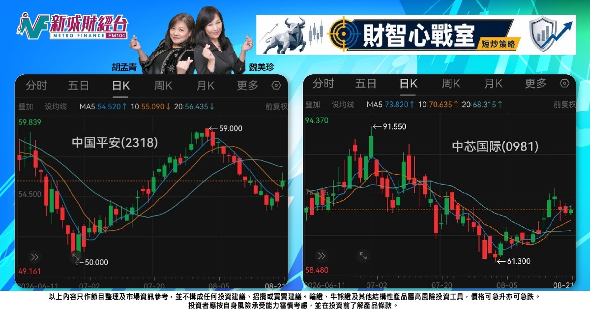 《財智心戰室》短炒策略：平保業績見驚喜，中芯止跌博反彈