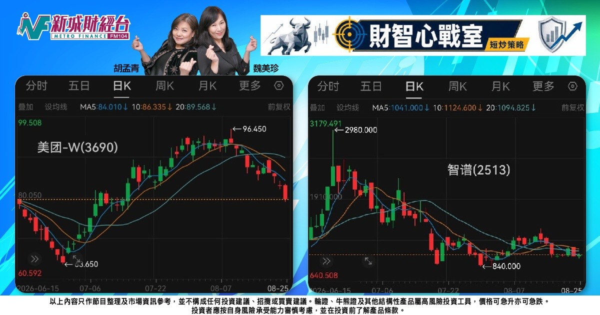 《財智心戰室》短炒策略：美團「圓頂」走勢轉弱，智譜AI模型題材有睇頭