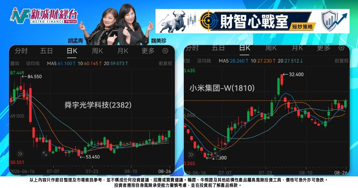 《財智心戰室》短炒策略：科技股強勢領航，舜宇小米技術走勢轉強