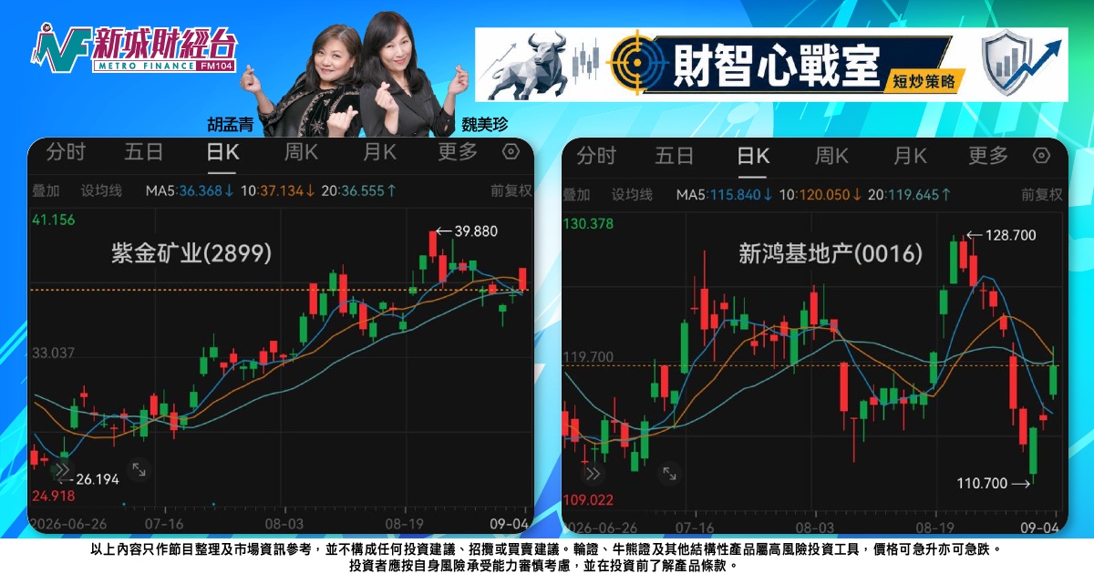 《財智心戰室》短炒策略：新地奪標展現信心，紫金衝高回軟宜防範