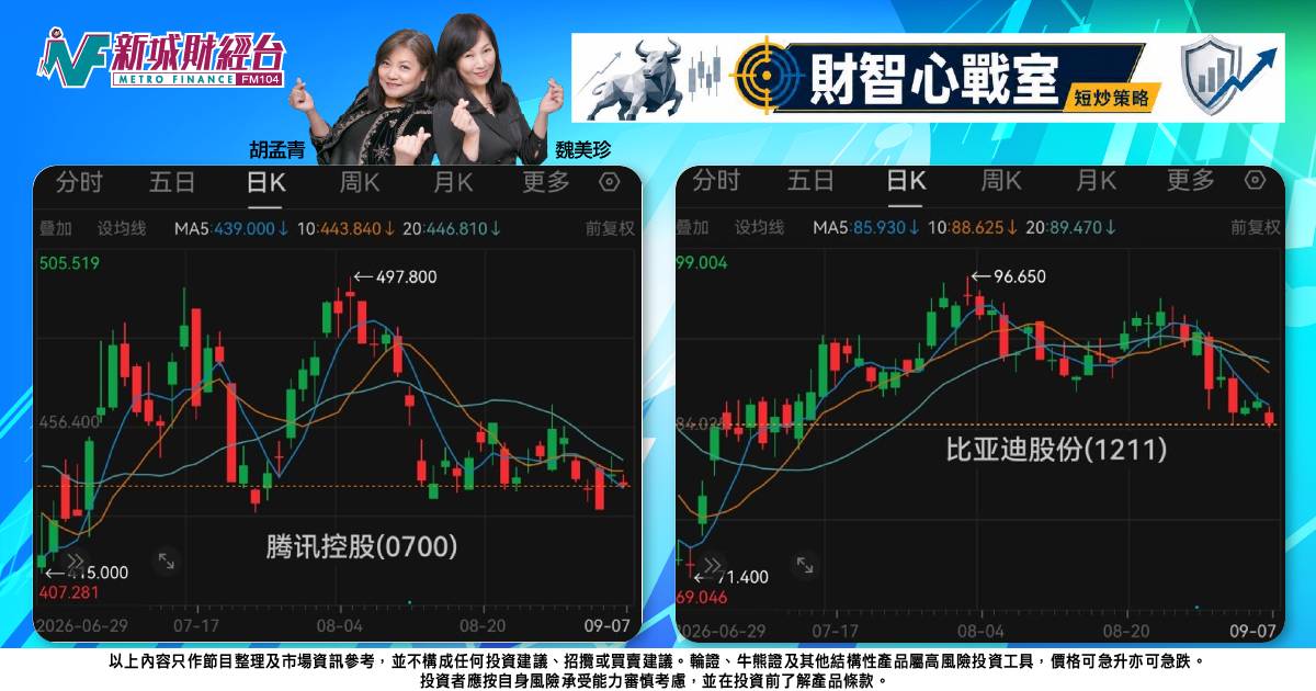 《財智心戰室》短炒策略：大市失守支撐位，騰訊比亞迪走勢疲